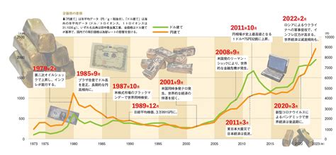 日本では20年で価格が約5倍に！｢有事の金｣が世界で高騰する理由【いま金に何が起きているのか】 サライjp｜小学館の雑誌『サライ』公式サイト