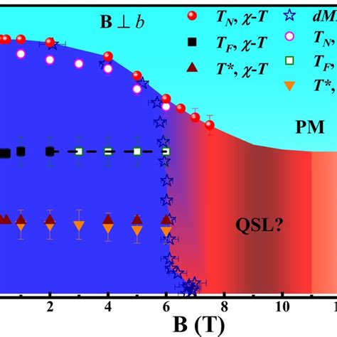 Phase Diagram Of Na2Co2TeO6 Temperaturemagnetic Field Phase Diagram