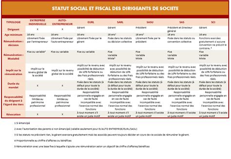 Cr Ation De Soci T Tableaux Comparatifs