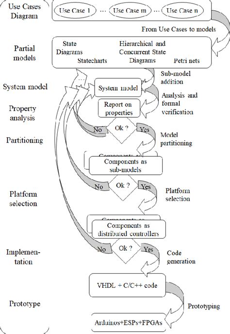 Figure From Model Driven Development In Hardware Software Co Design