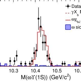 The S Invariant Mass Distribution The Dots With Error Bars Are