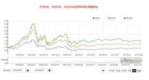 中证500中证1000比沪深300更具有投资价值