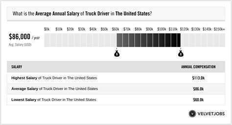 Truck Driver Salary (Actual 2023 | Projected 2024) | VelvetJobs