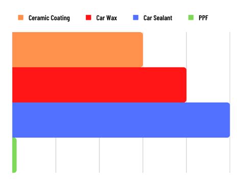 PPF vs Ceramic Coating vs Car Wax vs Car Sealant