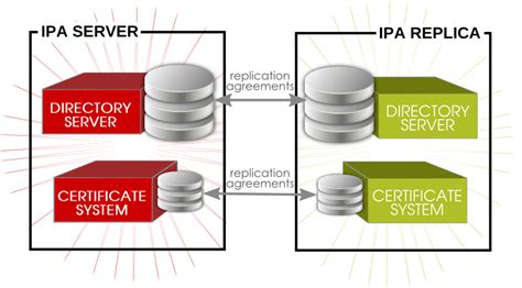 Freeipa Identitypolicy Management