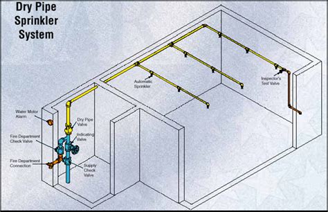 Sprinkler System Schematic Diagram