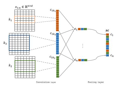 Group Convolution Neural Network For An Example Sentence Download