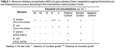 Scielo Brasil Antimicrobial Activity Of Lippia Sidoides Cham