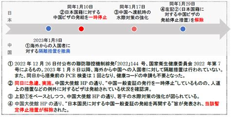 【2023年2月】中国の水際対策とビザ発給の暫定停止にかかる状況 株式会社マイツ