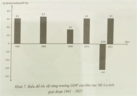 Cho bảng số liệu sau Vẽ biểu đồ thể hiện tốc độ tăng trưởng GDP của khu