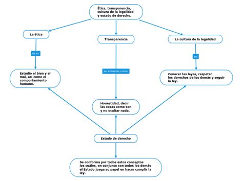 Tica Transparencia Cultura De La Legal Mind Map