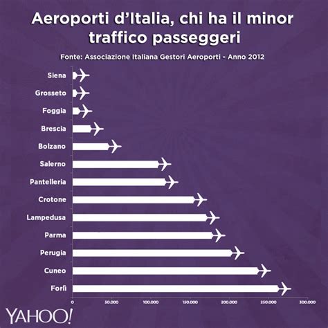 Le Mappe Degli Aeroporti Italiani