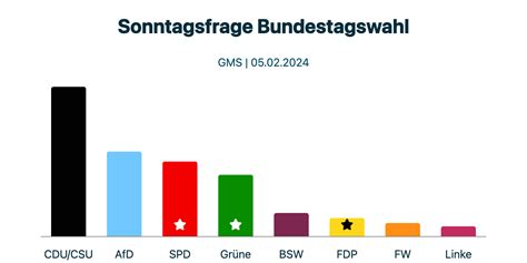 Deutschland Sonntagsfrage Von GMS Vom 05 02 2024