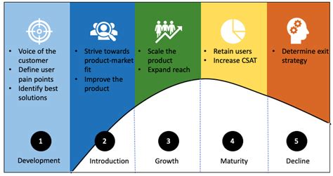 The Product Manager’s Role At Each Stage Of The Product Lifecycle Logrocket Blog