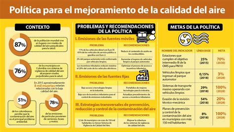 Pol Tica Para El Mejoramiento De La Calidad Del Aire Consultorio Dr