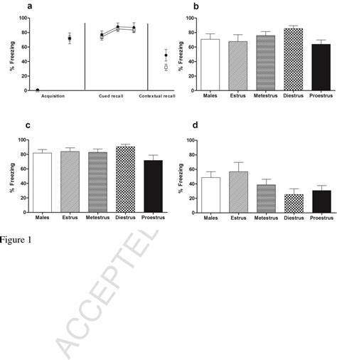 Figure 1 From Sex Differences And Estrous Cycle Effects On Foreground