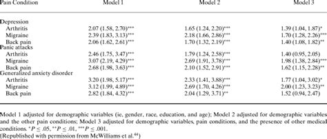 Adjusted Odds Ratios Between 3 Chronic Pain Conditions And 3