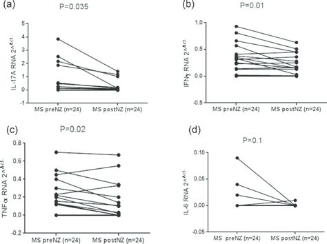 Rna Cytokine Fragment Relative Amounts Of Il 17a Ifn γ Tnfα And Il 6 Download Scientific