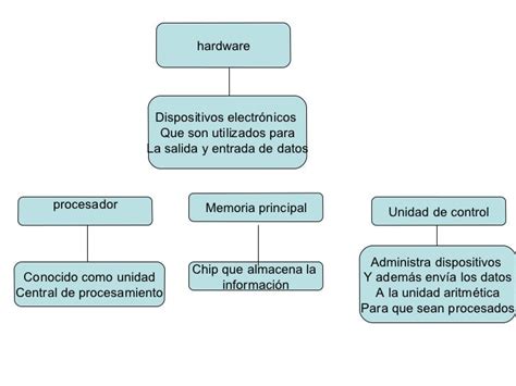 Mapa Conceptual Del Hardware Y Software Mapas Conceptuales