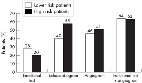 Investigations Performed In Risk Stratification Of Lower Risk And High Download Scientific