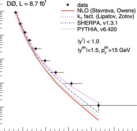 Color online The γ c jet differential production cross sections as