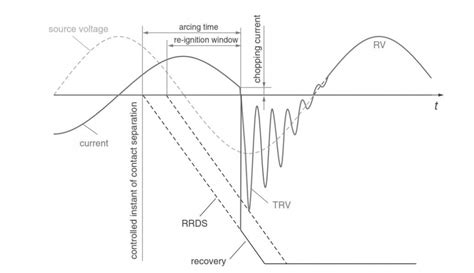 Controlled Switching In Shunt Reactor Switching In High Voltage Circuit