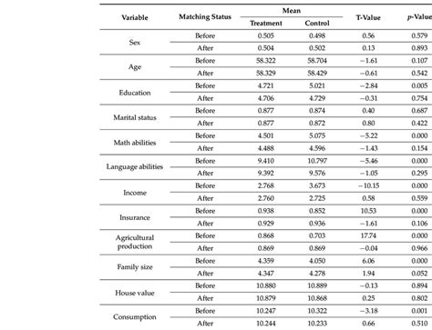The mean of covariates in treatment and control groups. | Download ... 