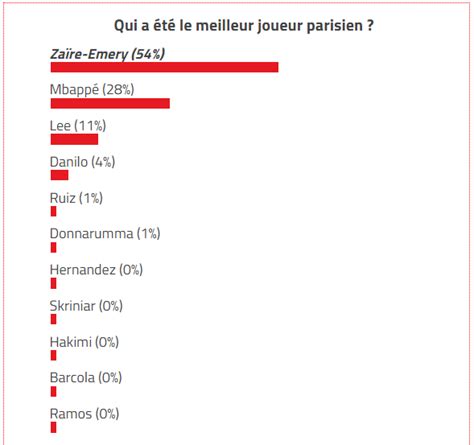 Brest Psg Za Re Emery Lu Meilleur Joueur Par Les Supporters