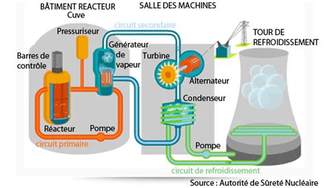 Au Cœur Dune Centrale Nucléaire Pôle Emploi