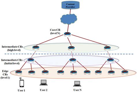 Hierarchical Topology Diagram Learn Diagram