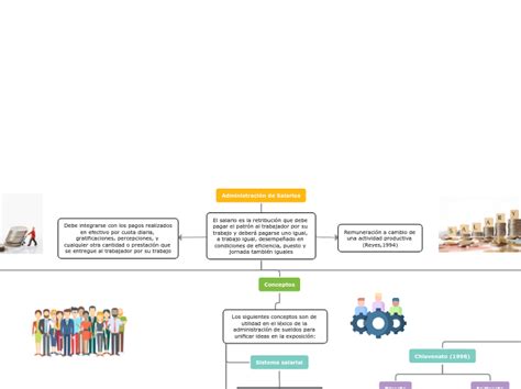 Administración de Salarios Concept Map