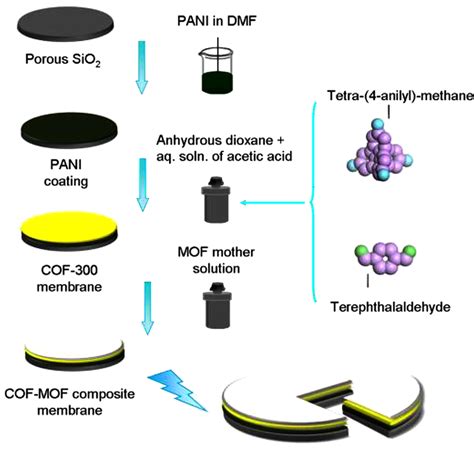 Schematic Representation Of The Fabrication Of COF MOF Composite