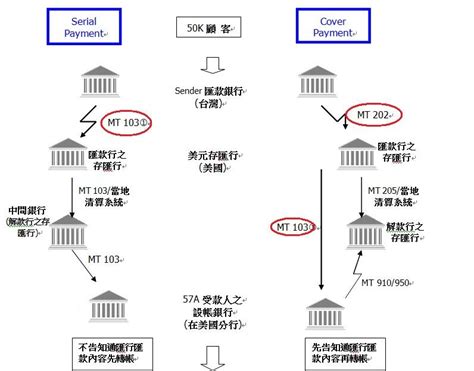 綠角財經筆記 國際匯款作業流程telegraph Transfer Serial Payment And Cover Payment