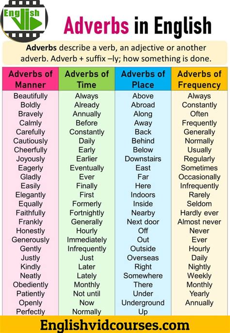 English Common Adverbs English Grammar Learn English Vocabulary