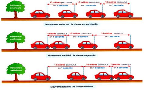 3B1 Les Mouvements Physics Quizizz