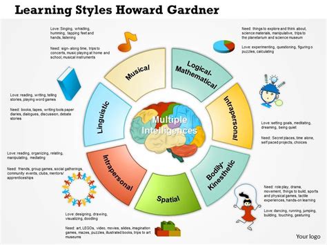 Howard Gardner Multiple Intelligences Diagram