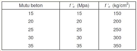 Tituit News Persyaratan Kekuatan Beton Bertulang Untuk Perancangan