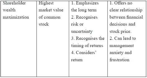 Profit Maximisation Versus Shareholder Wealth Maximization Financial