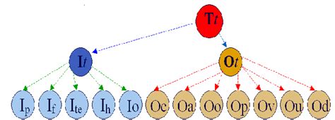 trust tree  inherent trust   network entity   trust viewed
