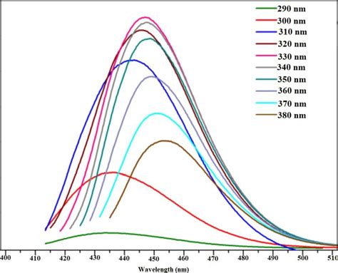 Excitation Dependent Emission Spectra For Ncqds Download Scientific