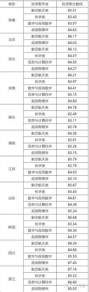 2022年39所高校强基计划入围分数线录取分数线汇总！ 知乎