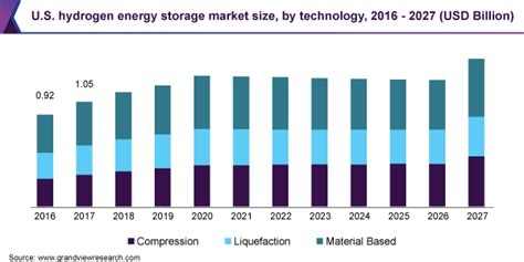 Global Hydrogen Energy Storage Market Report 2020 2027