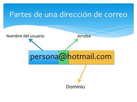 Navegas Y Utilizas Los Recursos De La Red Partes De Un Correo Electr Nico