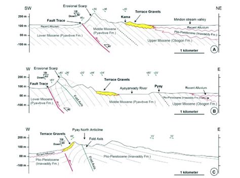 Geological Cross Sections Illustrating The Subsurface Structural