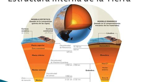 Estructura Interna De La Tierra Youtube