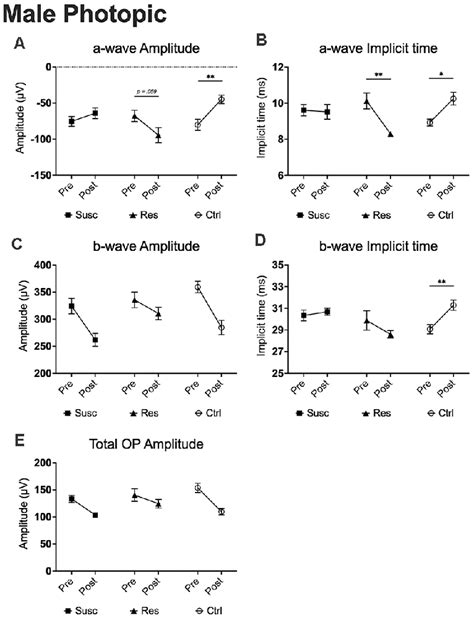 Frontiers Sex Specific Retinal Anomalies Induced By Chronic Social