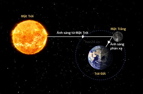 Lý thuyết BÀI 44 Chuyển động nhìn thấy của Mặt Trăng Khoa học tự