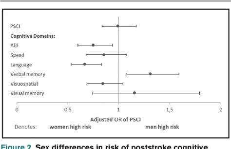 Sex Differences In Poststroke Cognitive Impairment A Multicenter Study