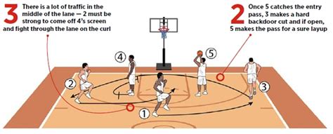 Basketball Coach Weekly Plays Situations High Post Entry Has