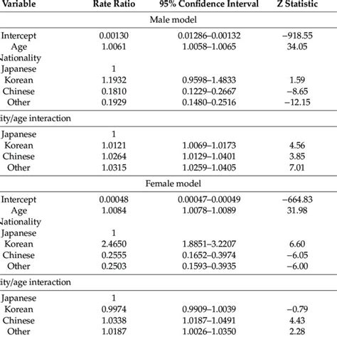 Poisson Regression Model Of Suicide Mortality Risk By Sex Download